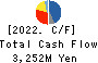 KURIYAMA HOLDINGS CORPORATION Cash Flow Statement 2022年12月期