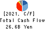 Chiyoda Corporation Cash Flow Statement 2021年3月期
