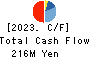 SLD Entertainment Inc. Cash Flow Statement 2023年Feb期 SLD Entertainment Inc. Cash Flow Statement 2023年2月期