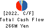 CHUKYOIYAKUHIN CO.,LTD. Cash Flow Statement 2022年3月期