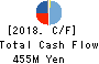 SAMCO INC. Cash Flow Statement 2018年Jul期 SAMCO INC. Cash Flow Statement 2018年7月期