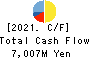 Sanrio Company,Ltd. Cash Flow Statement 2021年3月期