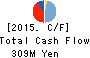 ODAWARA AUTO-MACHINE MFG.CO.,LTD. Cash Flow Statement 2015年Dec期 ODAWARA AUTO-MACHINE MFG.CO.,LTD. Cash Flow Statement 2015年12月期