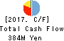 Artiza Networks,Inc. Cash Flow Statement 2017年Jul期 Artiza Networks,Inc. Cash Flow Statement 2017年7月期
