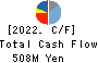 KATSURAGAWA ELECTRIC CO.,LTD. Cash Flow Statement 2022年3月期