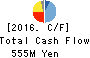 CyberStep,Inc. Cash Flow Statement 2016年May期 CyberStep,Inc. Cash Flow Statement 2016年5月期