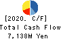 Sun Frontier Fudousan Co.,Ltd. Cash Flow Statement 2020年3月期