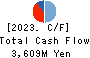TOKYO KEIKI INC. Cash Flow Statement 2023年Mar期 TOKYO KEIKI INC. Cash Flow Statement 2023年3月期