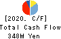 CHUCO CO.,LTD. Cash Flow Statement 2020年Mar期 CHUCO CO.,LTD. Cash Flow Statement 2020年3月期