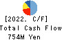 KYODO PAPER HOLDINGS Cash Flow Statement 2022年3月期
