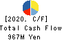 OHMOTO GUMI CO.,LTD. Cash Flow Statement 2020年3月期