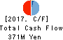 DREAM VISION CO.,LTD. Cash Flow Statement 2017年Mar期 DREAM VISION CO.,LTD. Cash Flow Statement 2017年3月期