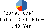 TOSEI CORPORATION Cash Flow Statement 2019年11月期