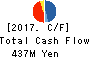 WILL,Co.,Ltd. Cash Flow Statement 2017年Dec期 WILL,Co.,Ltd. Cash Flow Statement 2017年12月期
