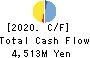 Osaki Electric Co.,Ltd. Cash Flow Statement 2020年3月期