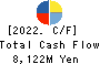 SHiDAX CORPORATION Cash Flow Statement 2022年3月期