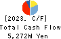 FJ NEXT HOLDINGS CO., LTD. Cash Flow Statement 2023年Mar期 FJ NEXT HOLDINGS CO., LTD. Cash Flow Statement 2023年3月期