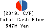 Kozosushi Co., LTD. Cash Flow Statement 2019年12月期