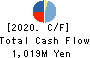SHOEI YAKUHIN CO.,LTD. Cash Flow Statement 2020年3月期