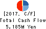 Lacto Japan Co., Ltd. Cash Flow Statement 2017年Nov期 Lacto Japan Co., Ltd. Cash Flow Statement 2017年11月期