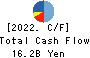 UCHIDA YOKO CO.,LTD. Cash Flow Statement 2022年Jul期 UCHIDA YOKO CO.,LTD. Cash Flow Statement 2022年7月期