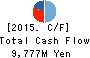 SANSHIN ELECTRONICS CO.,LTD. Cash Flow Statement 2015年Mar期 SANSHIN ELECTRONICS CO.,LTD. Cash Flow Statement 2015年3月期