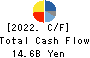 TOYO ENGINEERING CORPORATION Cash Flow Statement 2022年Mar期 TOYO ENGINEERING CORPORATION Cash Flow Statement 2022年3月期