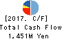 Oi Electric Co.,Ltd. Cash Flow Statement 2017年Mar期 Oi Electric Co.,Ltd. Cash Flow Statement 2017年3月期