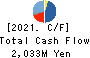 SANYEI CORPORATION Cash Flow Statement 2021年Mar期 SANYEI CORPORATION Cash Flow Statement 2021年3月期