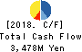 NISSIN SHOJI CO.,LTD. Cash Flow Statement 2018年Mar期 NISSIN SHOJI CO.,LTD. Cash Flow Statement 2018年3月期