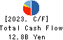 FEED ONE CO., LTD. Cash Flow Statement 2023年3月期