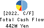 The Japan Living Service Co.,LTD. Cash Flow Statement 2022年12月期