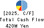 MARCHE CORPORATION Cash Flow Statement 2025年Mar期 MARCHE CORPORATION Cash Flow Statement 2025年3月期