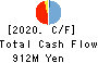 KUDO CORPORATION Cash Flow Statement 2020年6月期