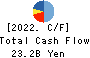 Japan Airport Terminal Co.,Ltd. Cash Flow Statement 2022年3月期