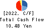 ESLEAD CORPORATION Cash Flow Statement 2022年Mar期 ESLEAD CORPORATION Cash Flow Statement 2022年3月期