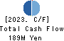 Nippon RAD Inc. Cash Flow Statement 2023年3月期