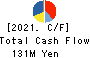 Prodelight Co.,Ltd. Cash Flow Statement 2021年8月期