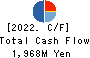 STrust Co.,Ltd. Cash Flow Statement 2022年2月期
