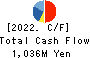 SEIRYO ELECTRIC CORPORATION Cash Flow Statement 2022年3月期