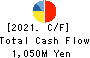 NIPPON CHUTETSUKAN K.K. Cash Flow Statement 2021年Mar期 NIPPON CHUTETSUKAN K.K. Cash Flow Statement 2021年3月期