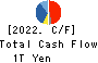 Mitsubishi Corporation Cash Flow Statement 2022年3月期