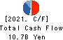 GOLDCREST Co.,Ltd. Cash Flow Statement 2021年Mar期 GOLDCREST Co.,Ltd. Cash Flow Statement 2021年3月期
