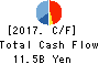INABA DENKI SANGYO CO.,LTD. Cash Flow Statement 2017年Mar期 INABA DENKI SANGYO CO.,LTD. Cash Flow Statement 2017年3月期