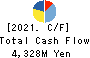 MIYAJI ENGINEERING GROUP,INC. Cash Flow Statement 2021年Mar期 MIYAJI ENGINEERING GROUP,INC. Cash Flow Statement 2021年3月期