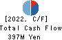 yutori,Inc. Cash Flow Statement 2022年Mar期 yutori,Inc. Cash Flow Statement 2022年3月期