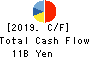 NIPPON DENSETSU KOGYO CO.,LTD. Cash Flow Statement 2019年3月期