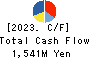 KYOWANISSEI CO.,LTD. Cash Flow Statement 2023年3月期