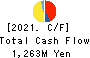 C.S. LUMBER CO., INC Cash Flow Statement 2021年May期 C.S. LUMBER CO., INC Cash Flow Statement 2021年5月期