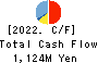 YAMATO INTERNATIONAL INC. Cash Flow Statement 2022年8月期
